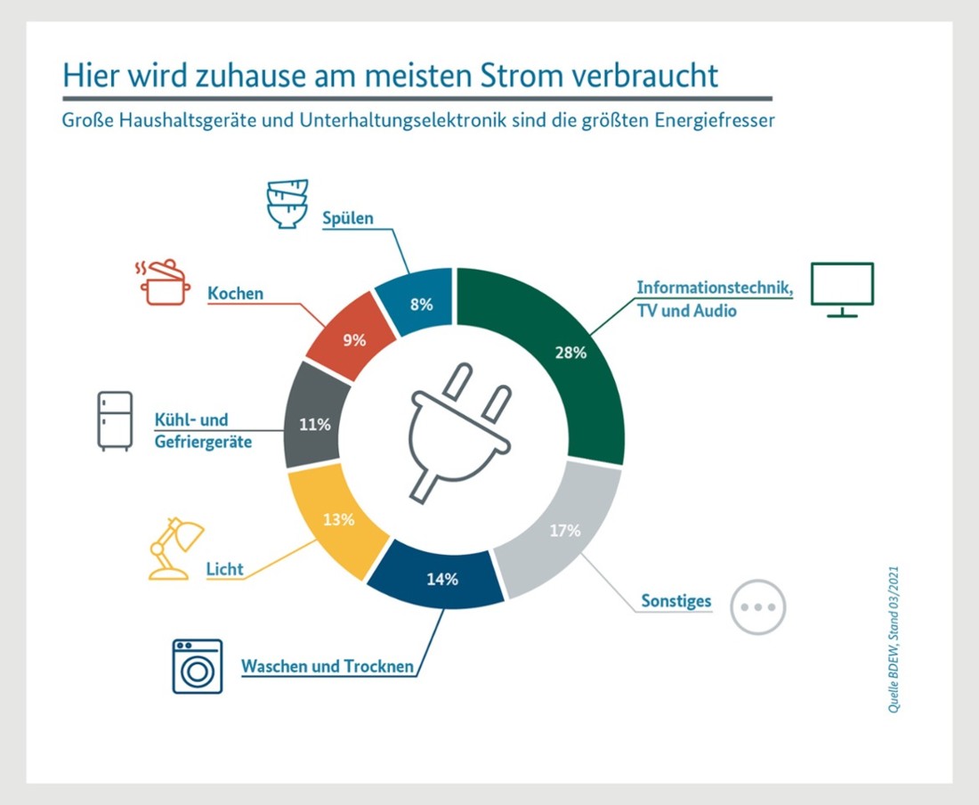 Stromspartipps - Energiesparen - Stadtwerke Bernau