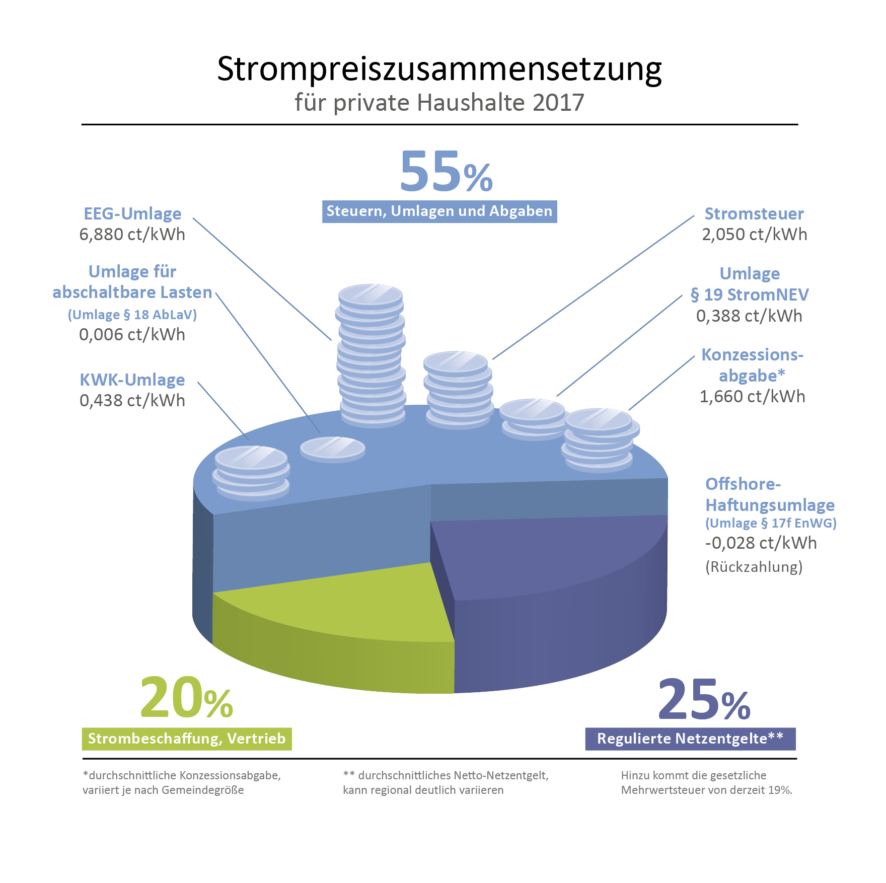 Strom - Stadtwerke Bernau